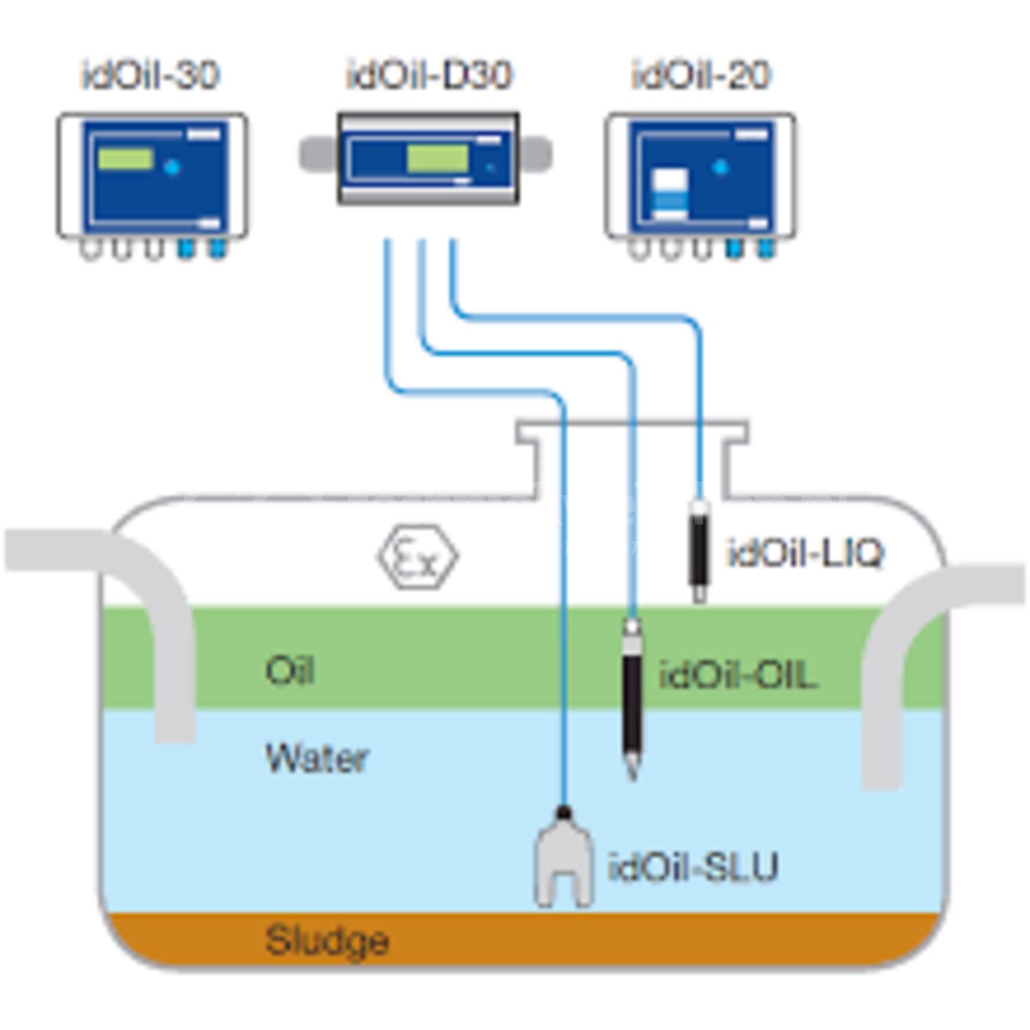 Labkotec idOil-OIL sensor met kabel SET DM3/AL - Techniekwebshop.nl